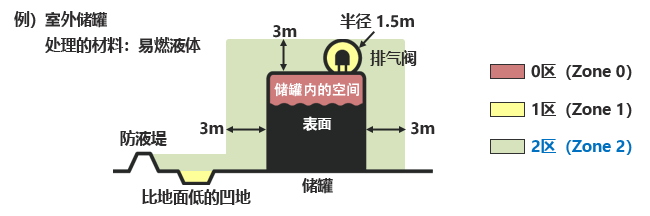 什么是危险区域?