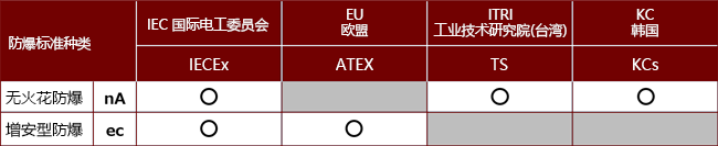 各防爆标准对应的防护结构