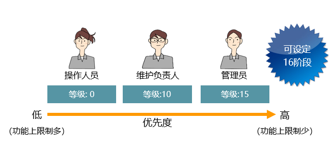 Controls for Security Levels