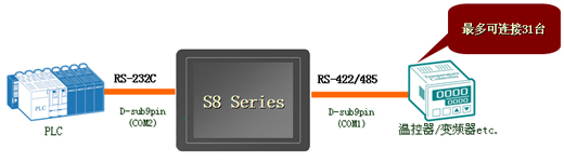 Connection with PLCs from different models and different 