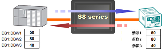 2-way communication is also available while performing the high-speed communication.