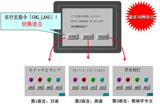 Language switching function is available for switching between maximum 16 languages