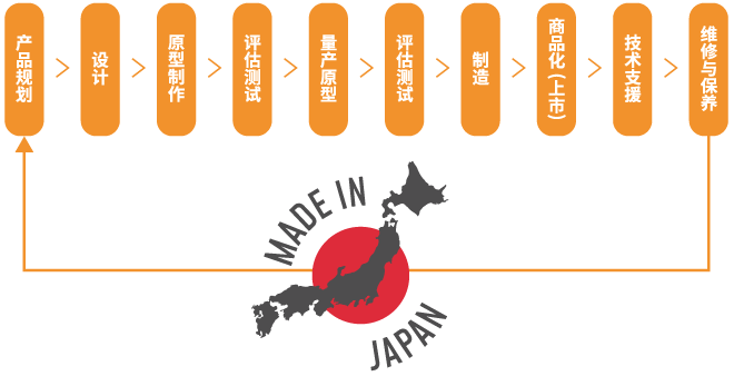 源自日本制造标准，注重品质细节