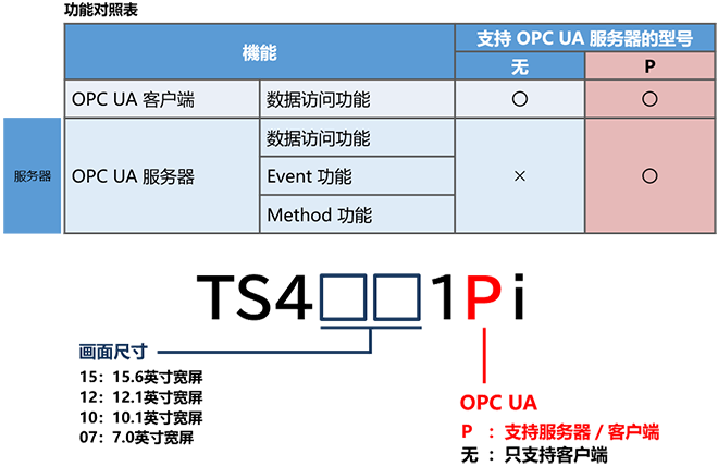 OPC UA