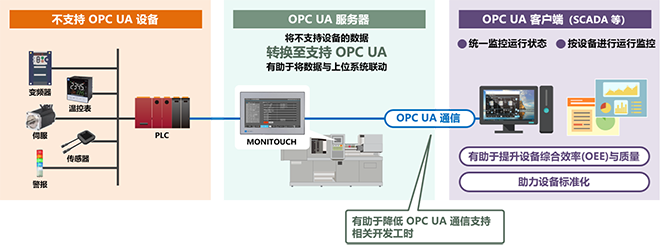 OPC UA