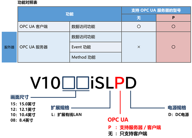 OPC UA