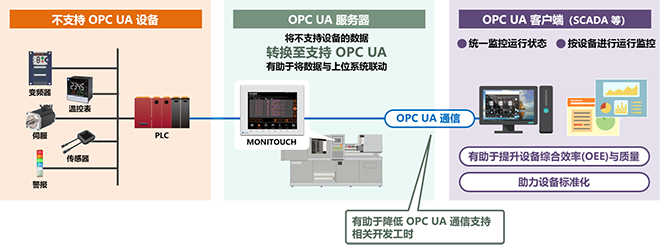 OPC UA