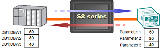 2-way communication is also available while performing the high-speed communication.