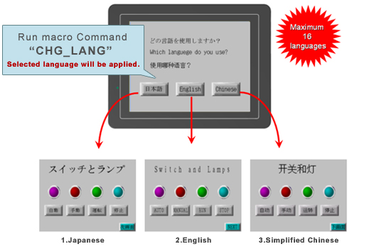 Language switching function is available for switching between maximum 16 languages