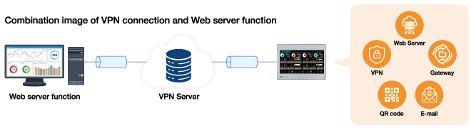 Networking Functions