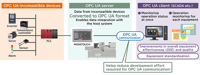 OPC UA