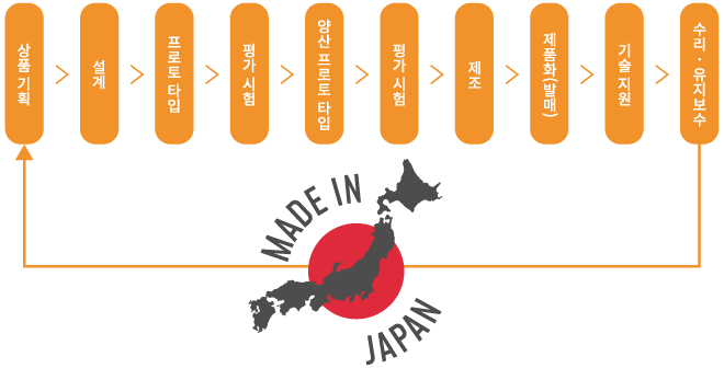 ModelMade in Japan가 실현하는 고품질