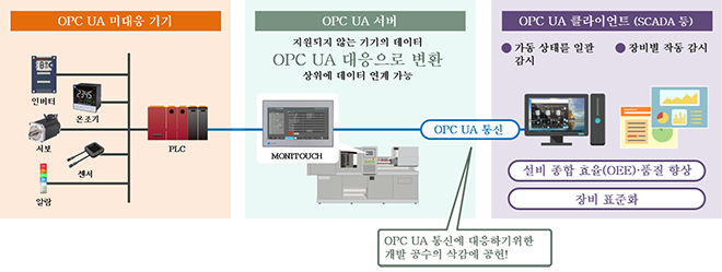 OPC UA