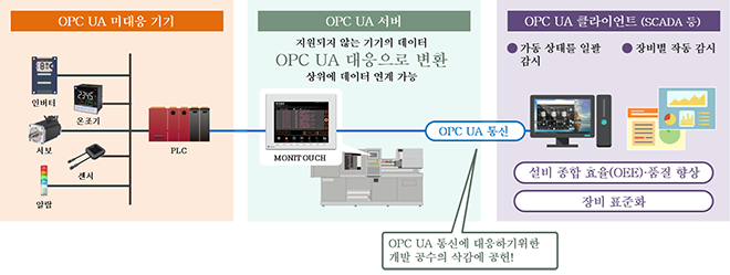 OPC UA
