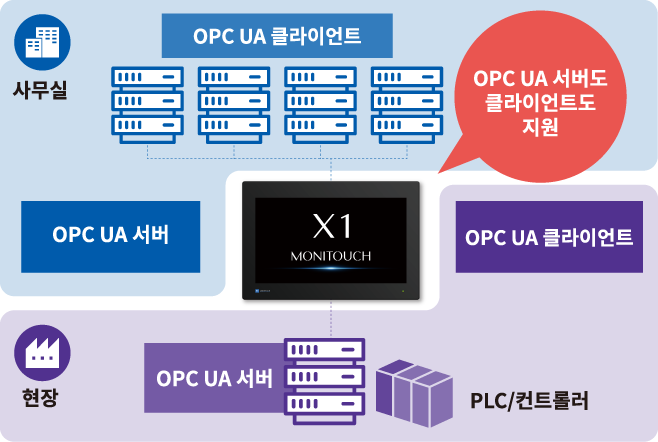 OPC UA 서버 ･ 클라이언트지원