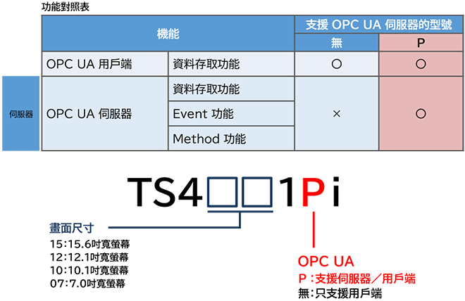 OPC UA