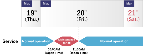 Maintenance schedule for Web Machine Interface