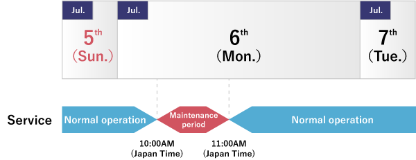 Maintenance schedule for Web Machine Interface