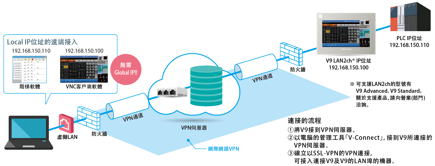 VPN連接的構成示意圖
