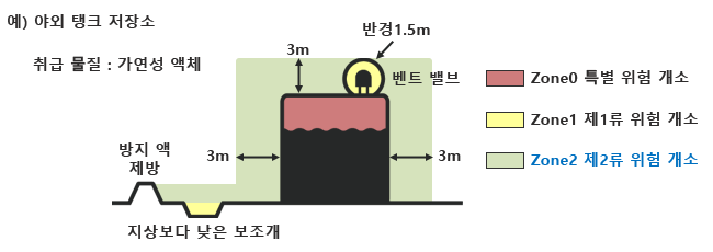 위험한 장소는?