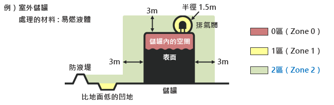 什麼是危險區域?