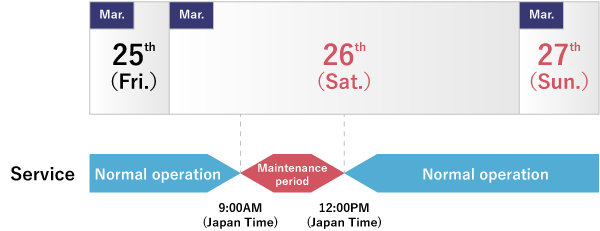 Maintenance schedule for Web Machine Interface