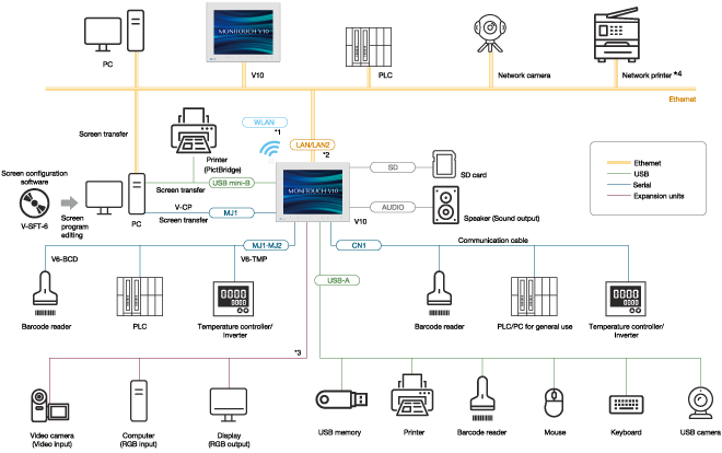 System Configuration