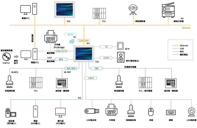 System Configuration