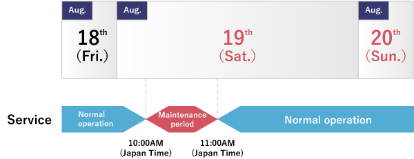 Maintenance schedule for Web Machine Interface