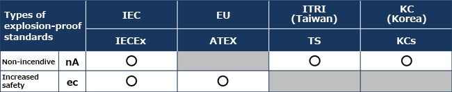 Compliant type of protection for Each Explosion-Proof Standard