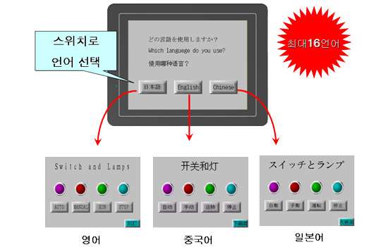 Language switching function is available for switching between maximum 16 languages