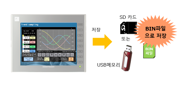 Prevention of Data Falsification by Outputting Log Data in Bin File Format