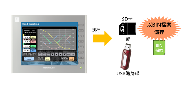 Prevention of Data Falsification by Outputting Log Data in BIN File Format