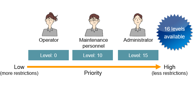 Controls for Security Levels