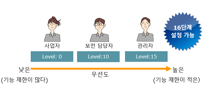 Controls for Security Levels
