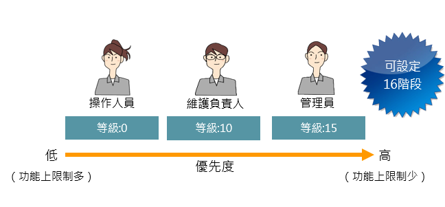 Controls for Security Levels